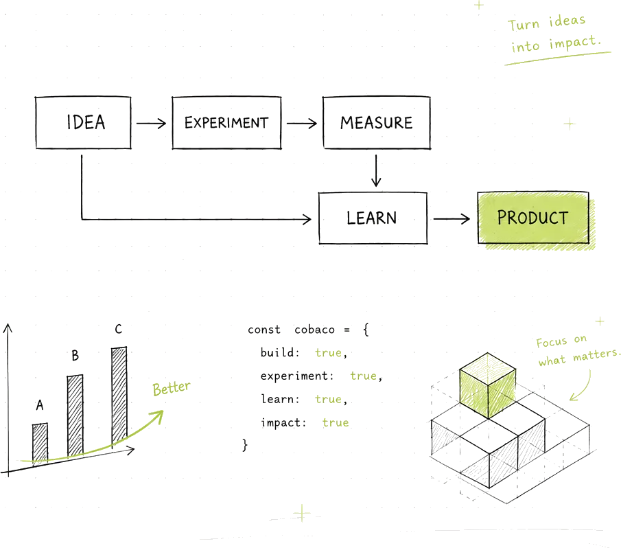 IDEA から EXPERIMENT・MEASURE・LEARN を経て PRODUCT に至る開発プロセスを描いたスケッチ